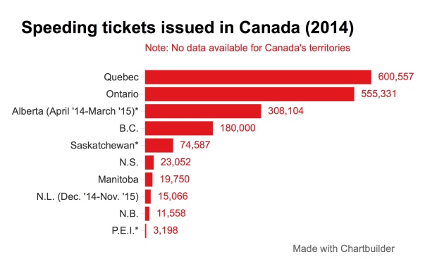 Figures represent speeding-ticket convictions rather than tickets issued. (CBC)