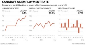 Canada's Unemployment Rate